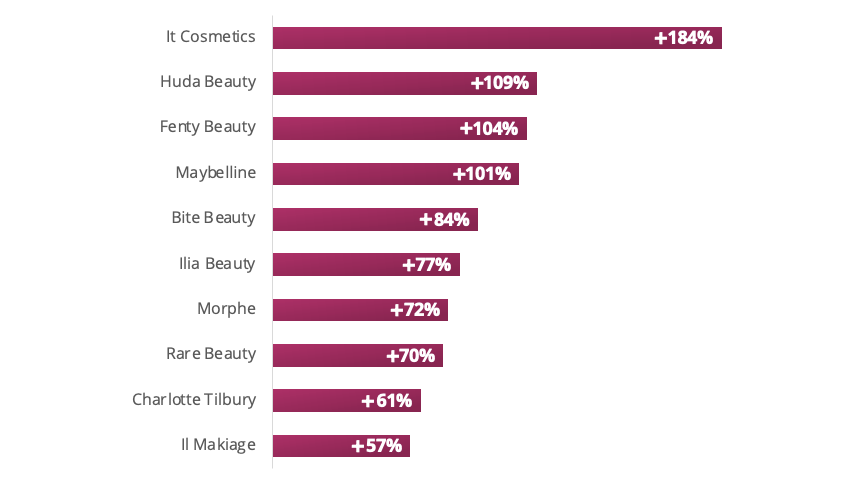 top 10 makeup brands in world